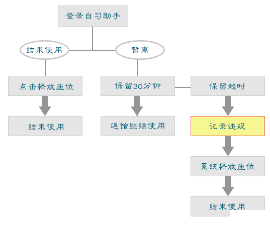 武漢大學圖書館座位預約流程及攻略