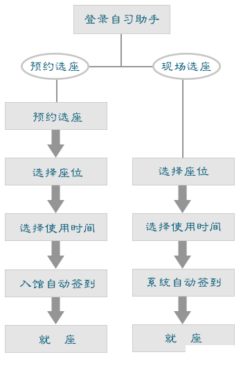 武漢大學圖書館座位預約流程及攻略